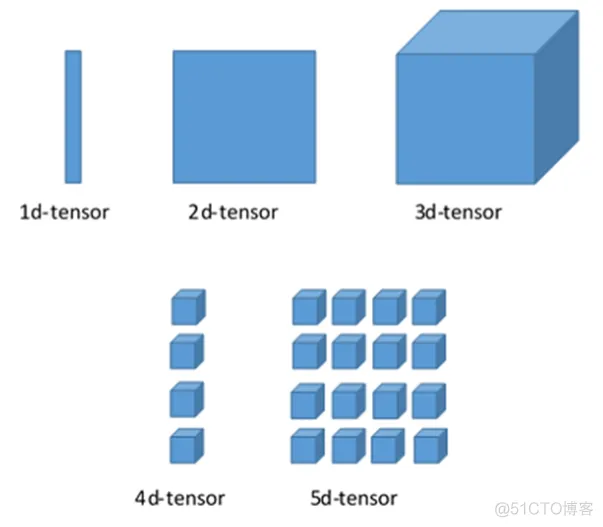 TensorFlow中的Tensor是什么?_Tensor_02
